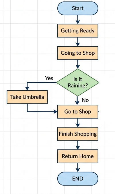 Shopping Trip Algorithm Flowchart
